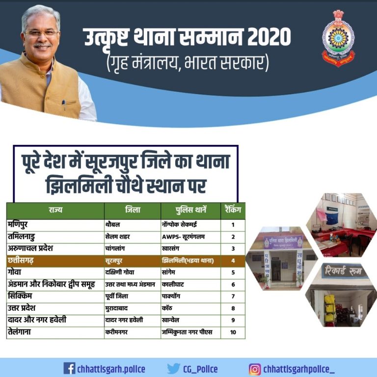 ’उत्कृष्ट थाना सम्मान’ में सूरजपुर जिले का झिलमिली थाना देश में चौथे स्थान पर : मुख्यमंत्री ने कहा यह हम सब के लिए गर्व का विषय
