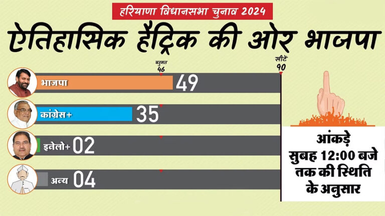 रुझानों में हरियाणा में तीसरी बार भाजपा सरकार, जम्मू कश्मीर में कांग्रेस को बढ़त